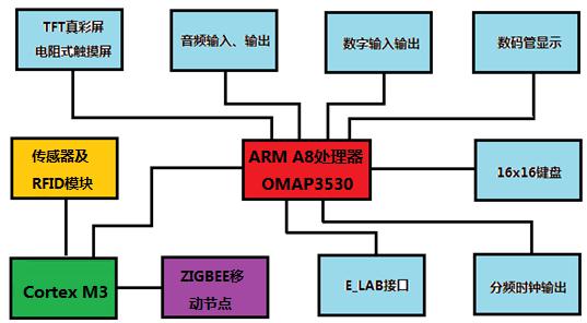 达盛产品 - 达芬奇 DSP ARM SOPC 单片机 开